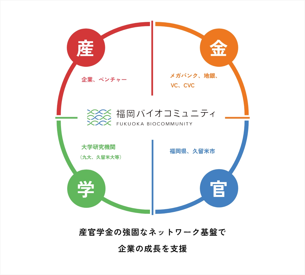 産官学金の強固なネットワーク基盤で企業の成長を支援