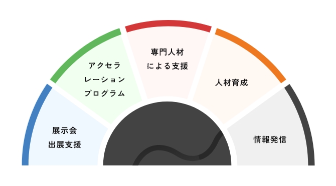 多種のビジネス支援